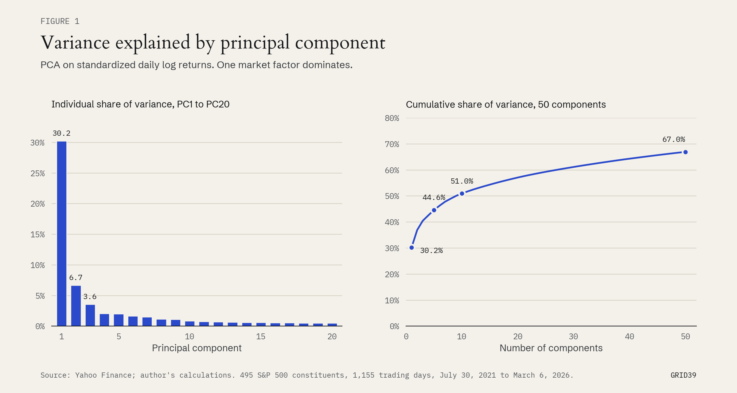 Figure 1. Variance explained by principal component. PC1 explains 30.2% of variance; 5 components explain 44.6%, 10 explain 51.0% and 50 explain 67.0%.