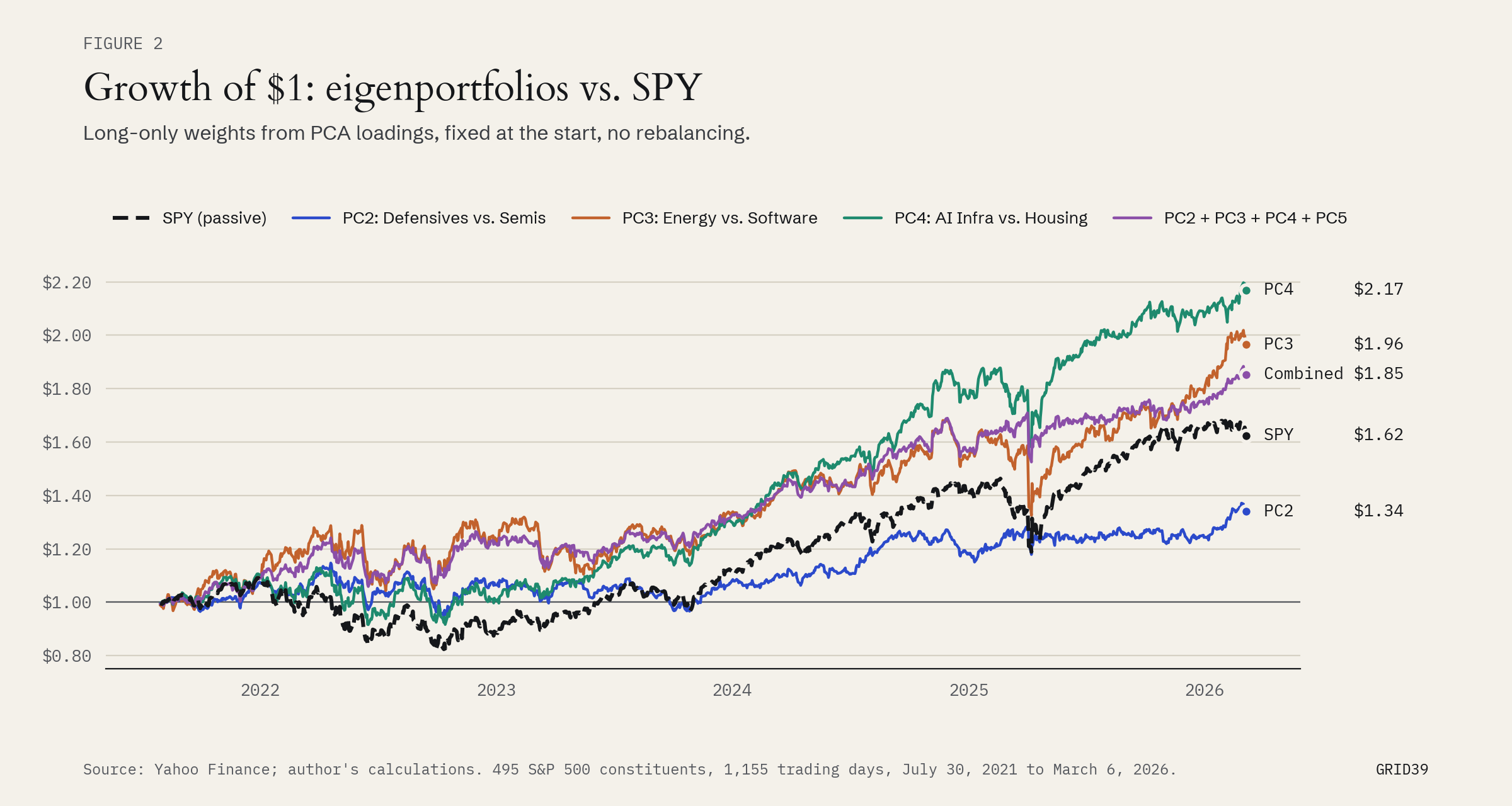 Figure 2. Growth of $1 in four eigenportfolios versus SPY. Ending values: PC4 $2.17, PC3 $1.96, combined $1.85, SPY $1.62, PC2 $1.34.