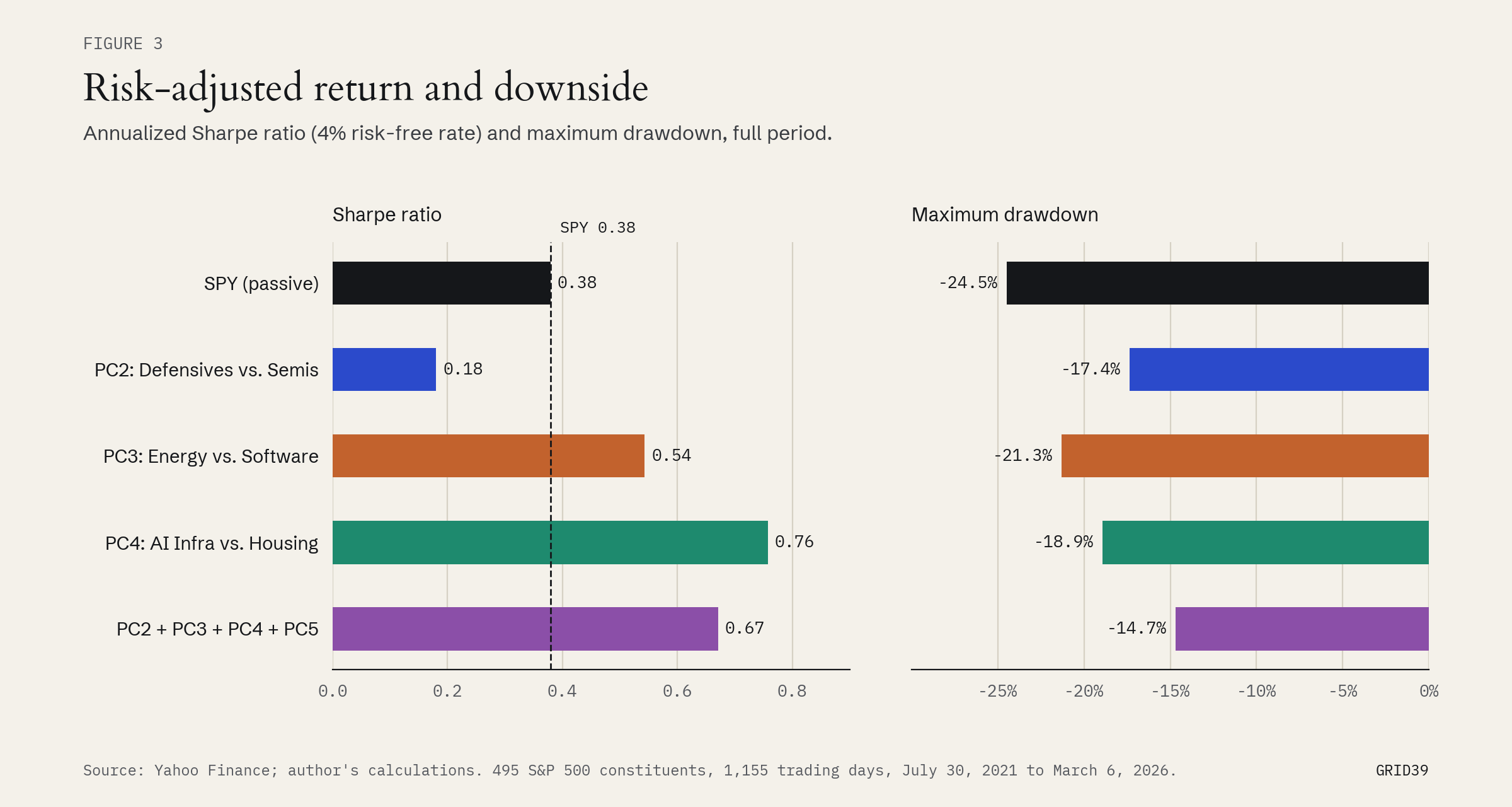 Figure 3. Annualized Sharpe ratio and maximum drawdown for each portfolio. PC4 has the highest Sharpe ratio (0.76); the combined portfolio has the smallest drawdown (-14.7%).