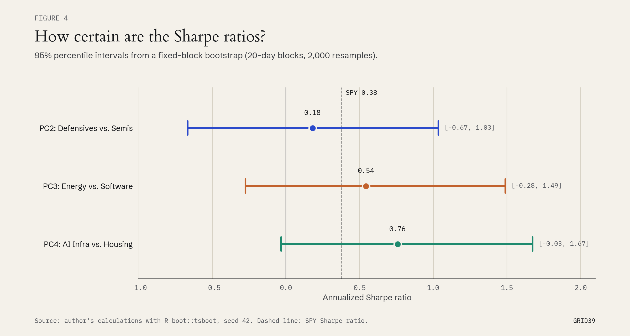 Figure 4. Bootstrapped 95% intervals for the Sharpe ratio. PC2: 0.18 [-0.67, 1.03]. PC3: 0.54 [-0.28, 1.49]. PC4: 0.76 [-0.03, 1.67]. SPY’s 0.38 falls inside all three.
